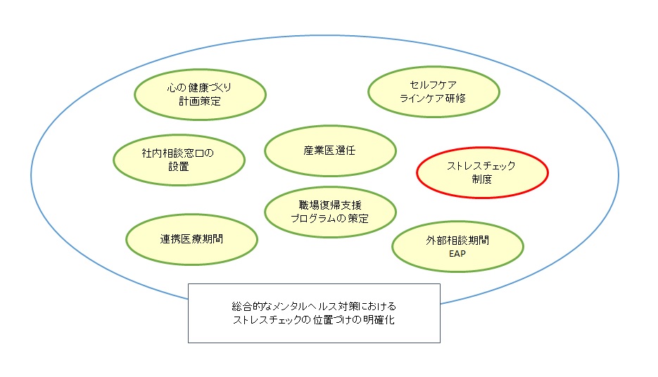ストレスチェック　図表（補正後）