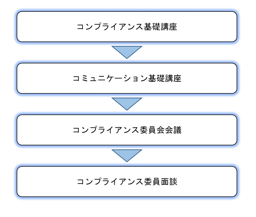 コンプライアンス研修の流れ