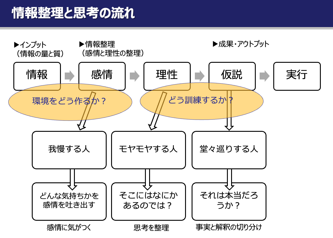 情報整理と思考の流れ